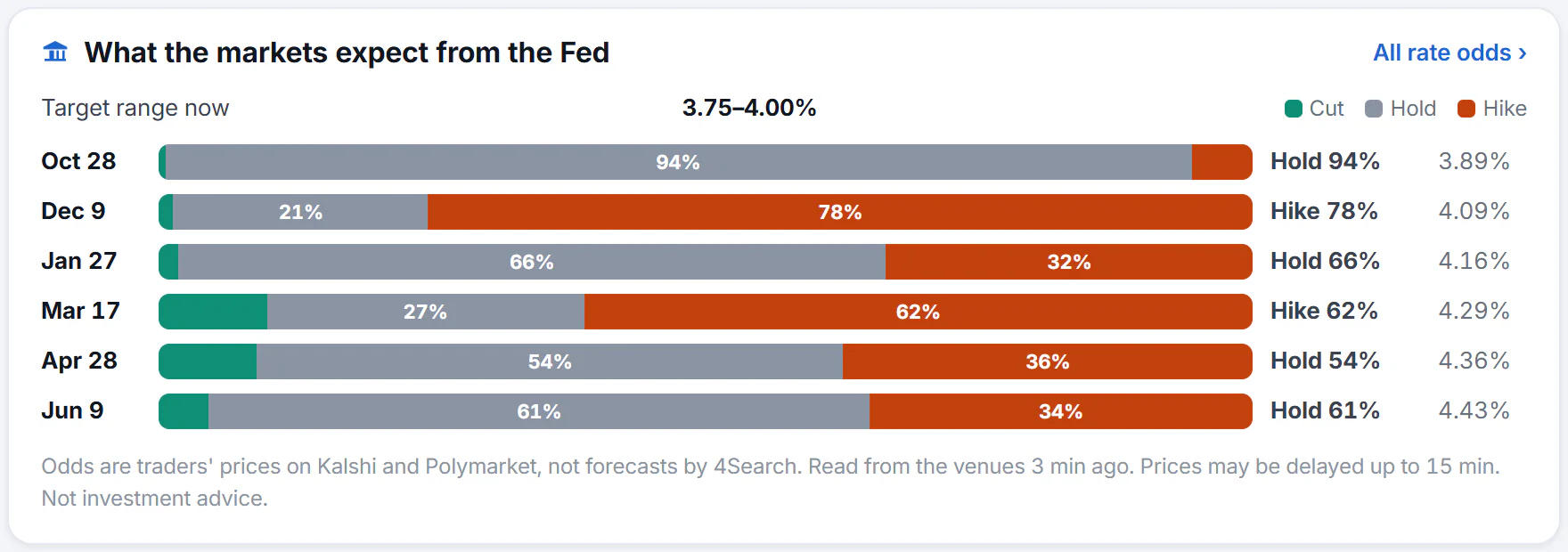 The What the markets expect from the Fed card: for each coming meeting, a bar split into the chance of a cut, a hold and a hike, and the interest-rate level those odds imply