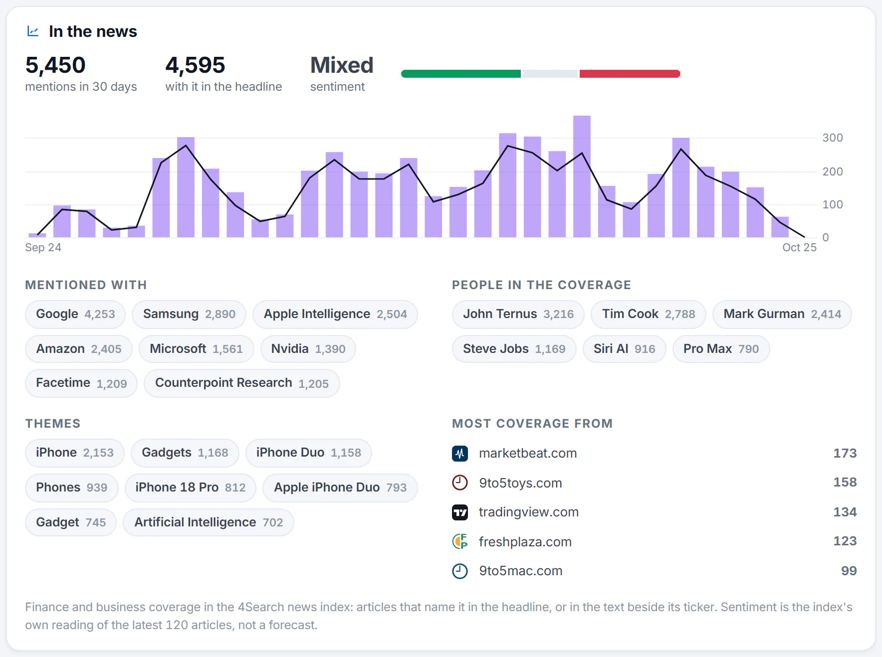 The In the news card on a stock's page: the number of articles that mention the company in 30 days and with it in the headline, an overall sentiment word and a bar of positive, neutral and negative articles, a chart of articles per day, and lists of companies, people, themes and outlets in the coverage